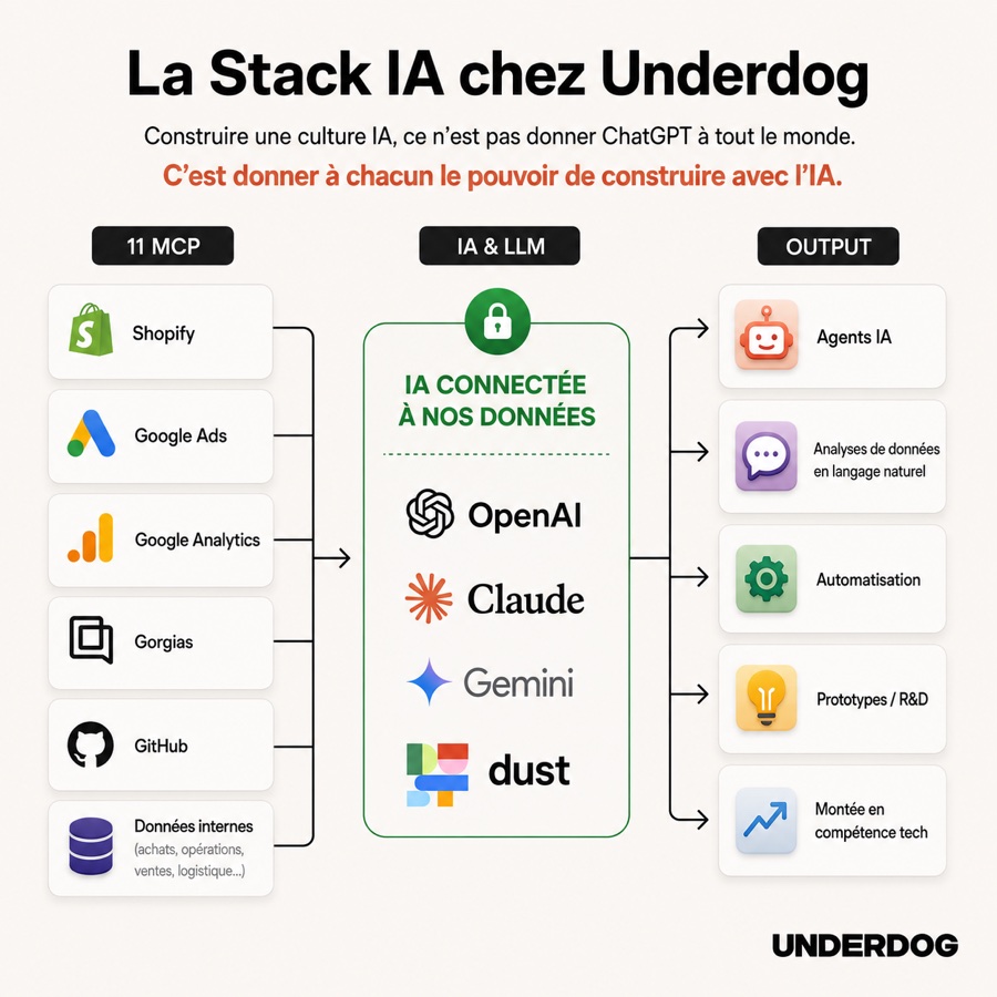 La stack IA chez Underdog : onze serveurs MCP branchés sur Shopify, Google Ads, Google Analytics, Gorgias, GitHub et les données internes, puis OpenAI, Claude, Gemini et Dust, puis les agents, les analyses, l'automatisation et les prototypes
